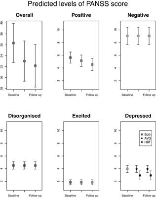 High-intensity interval training may reduce depressive symptoms in individuals with schizophrenia, putatively through improved VO2max: A randomized controlled trial